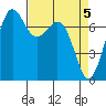 Gardiner tide chart for Friday, April 5, 2024