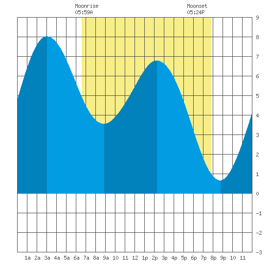 Gardiner tide chart for Saturday, April 6, 2024