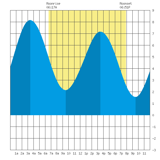Gardiner tide chart for Sunday, April 7, 2024