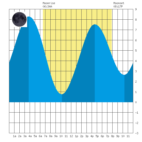 Gardiner tide chart for Monday, April 8, 2024