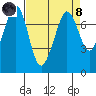 Gardiner tide chart for Monday, April 8, 2024