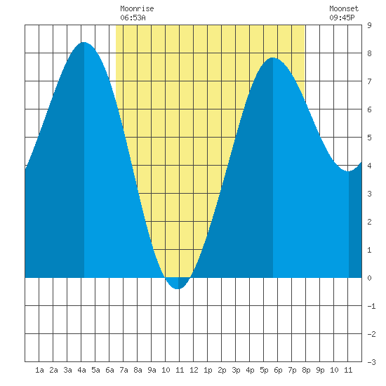Gardiner tide chart for Tuesday, April 9, 2024