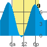 Gardiner tide chart for Tuesday, April 9, 2024