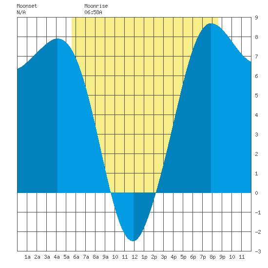 Gardiner tide chart for Friday, May 10, 2024