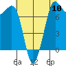 Gardiner tide chart for Friday, May 10, 2024