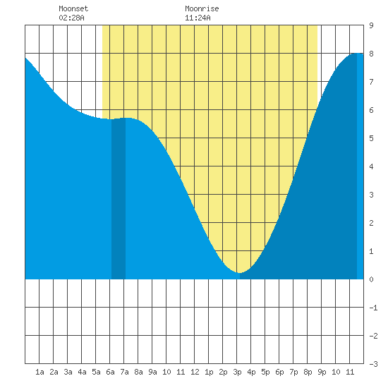 Gardiner tide chart for Tuesday, May 14, 2024