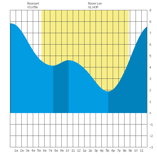 Gardiner tide chart for Thursday, May 16, 2024