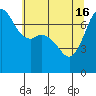 Gardiner tide chart for Thursday, May 16, 2024
