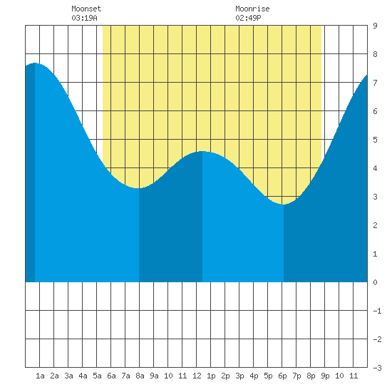 Gardiner tide chart for Friday, May 17, 2024