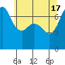 Gardiner tide chart for Friday, May 17, 2024