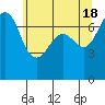 Gardiner tide chart for Saturday, May 18, 2024