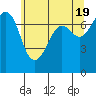 Gardiner tide chart for Sunday, May 19, 2024