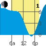 Gardiner tide chart for Wednesday, May 1, 2024