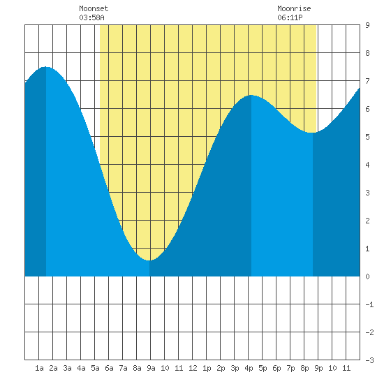 Gardiner tide chart for Monday, May 20, 2024