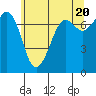 Gardiner tide chart for Monday, May 20, 2024