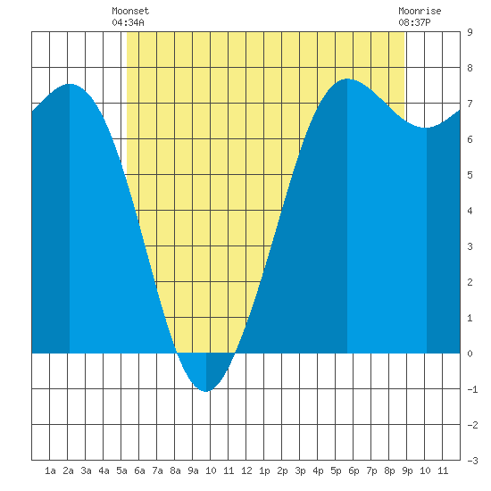 Gardiner tide chart for Wednesday, May 22, 2024