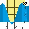 Gardiner tide chart for Wednesday, May 22, 2024