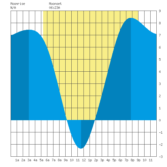 Gardiner tide chart for Saturday, May 25, 2024