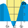 Gardiner tide chart for Saturday, May 25, 2024