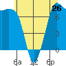 Gardiner tide chart for Sunday, May 26, 2024