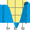 Gardiner tide chart for Monday, May 27, 2024