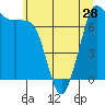 Gardiner tide chart for Tuesday, May 28, 2024