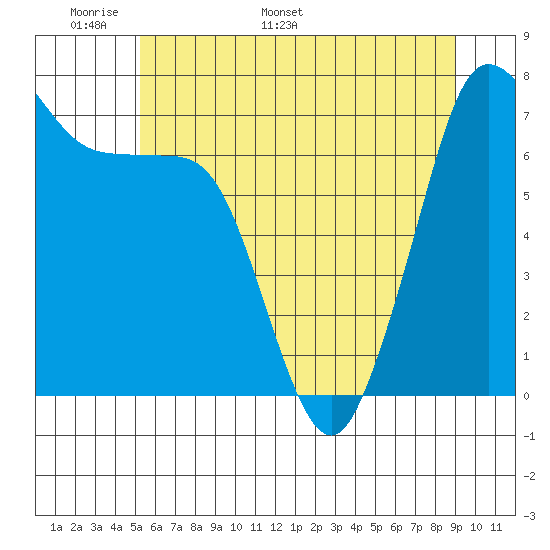Gardiner tide chart for Wednesday, May 29, 2024