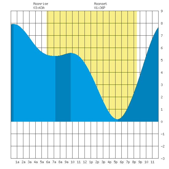 Gardiner tide chart for Thursday, May 2, 2024