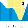 Gardiner tide chart for Thursday, May 2, 2024