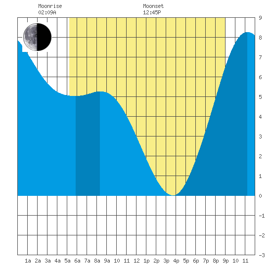 Gardiner tide chart for Thursday, May 30, 2024