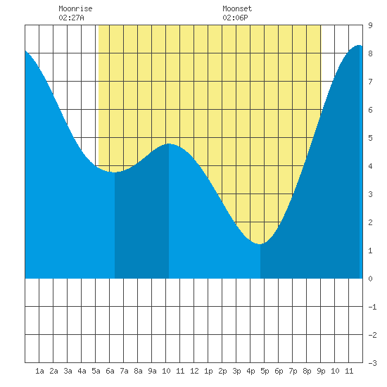 Gardiner tide chart for Friday, May 31, 2024
