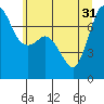 Gardiner tide chart for Friday, May 31, 2024