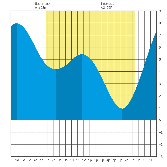 Gardiner tide chart for Friday, May 3, 2024