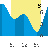 Gardiner tide chart for Friday, May 3, 2024