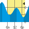 Gardiner tide chart for Saturday, May 4, 2024