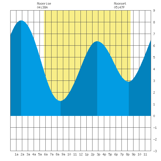 Gardiner tide chart for Sunday, May 5, 2024