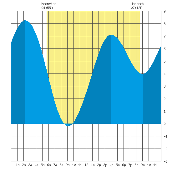 Gardiner tide chart for Monday, May 6, 2024