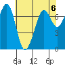 Gardiner tide chart for Monday, May 6, 2024