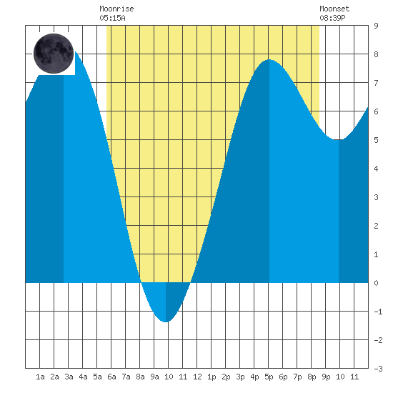Gardiner tide chart for Tuesday, May 7, 2024