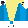 Gardiner tide chart for Tuesday, May 7, 2024
