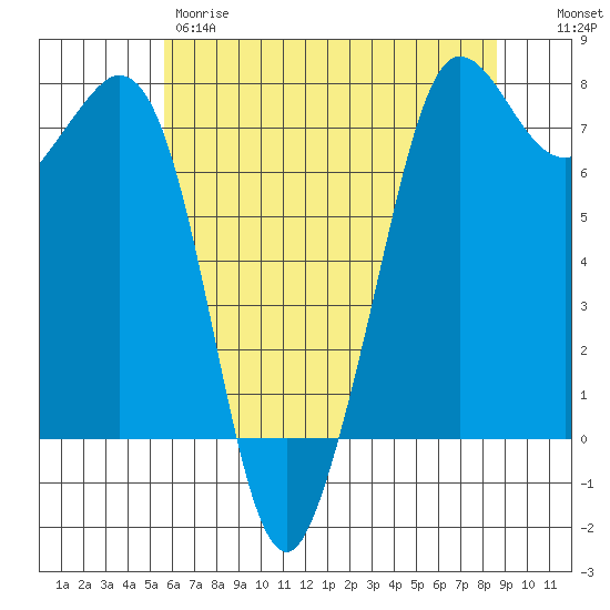 Gardiner tide chart for Thursday, May 9, 2024