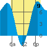Gardiner tide chart for Thursday, May 9, 2024