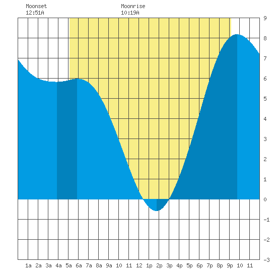 Gardiner tide chart for Tuesday, June 11, 2024