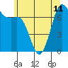 Gardiner tide chart for Tuesday, June 11, 2024