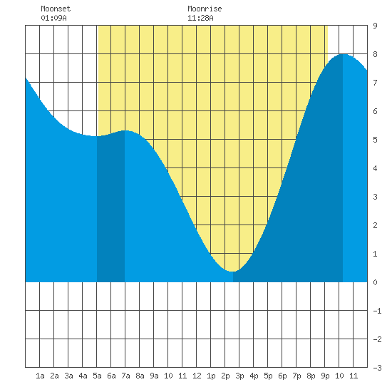 Gardiner tide chart for Wednesday, June 12, 2024