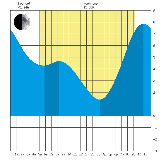 Gardiner tide chart for Thursday, June 13, 2024