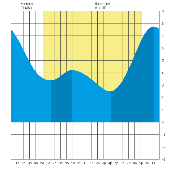 Gardiner tide chart for Friday, June 14, 2024