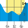 Gardiner tide chart for Friday, June 14, 2024