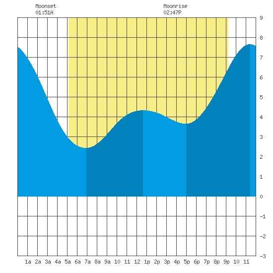 Gardiner tide chart for Saturday, June 15, 2024