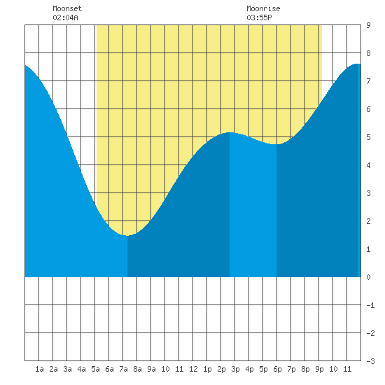 Gardiner tide chart for Sunday, June 16, 2024